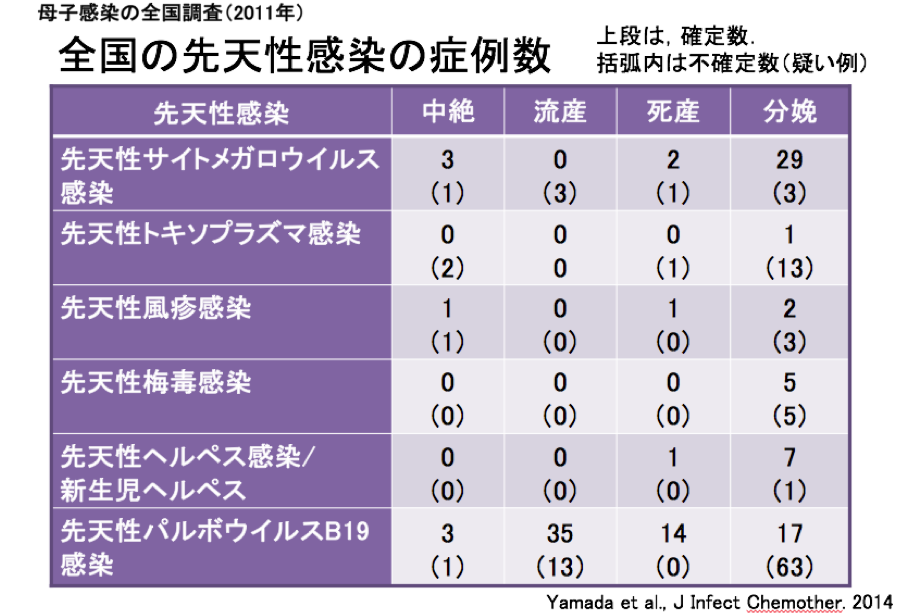 TORCH症候群の症例数