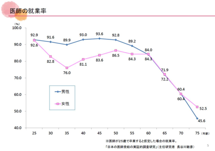 女性医師のワークバランスとM字カーブ