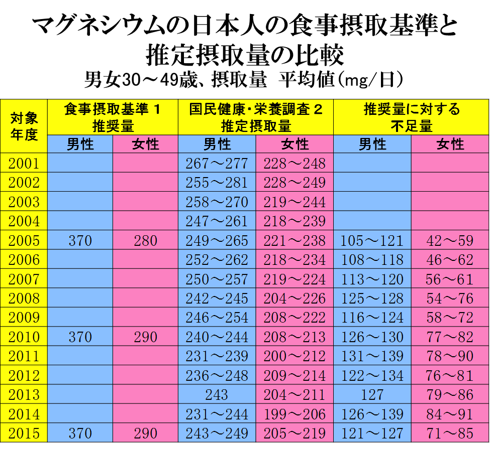 マグネシウムの食事摂取基準と推定摂取量