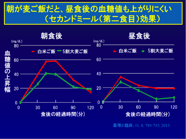 セカンドミール効果のグラフ