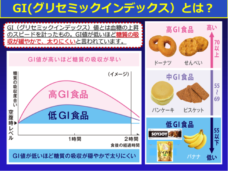 クリセミックインデックス(GI)の説明