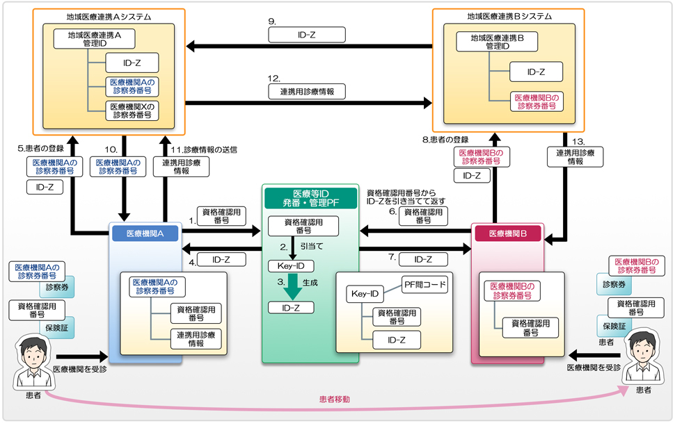 医療圏を超えて転居した場合