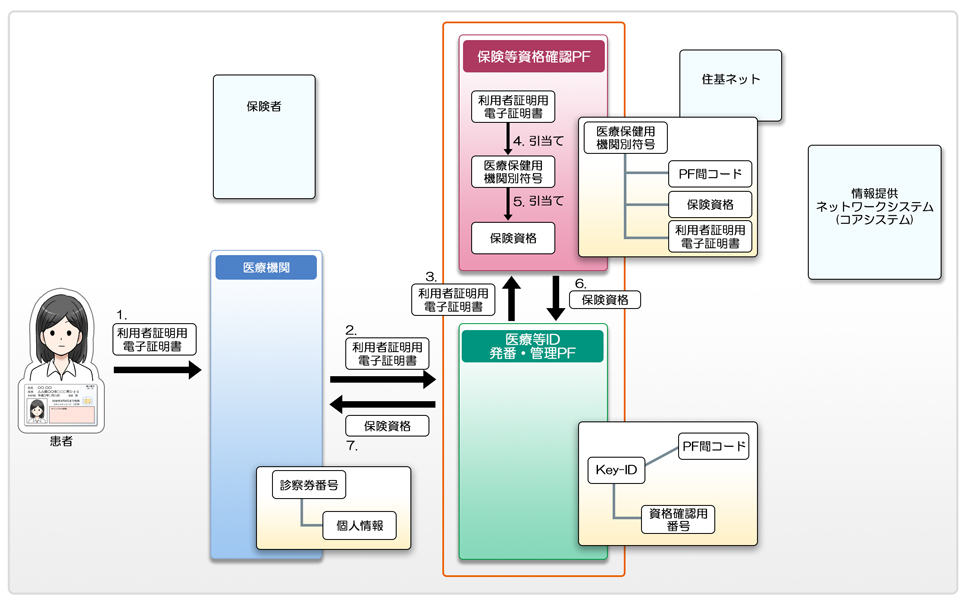 マイナンバーカードと診察券で受診