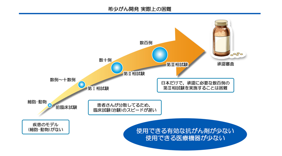 希少がん開発の困難
