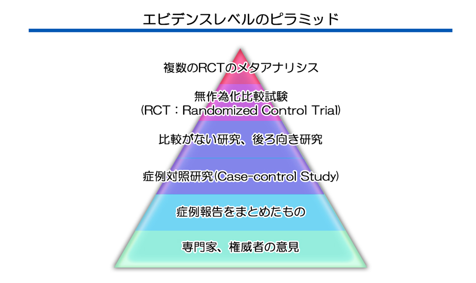 エビデンスレベルのピラミッド