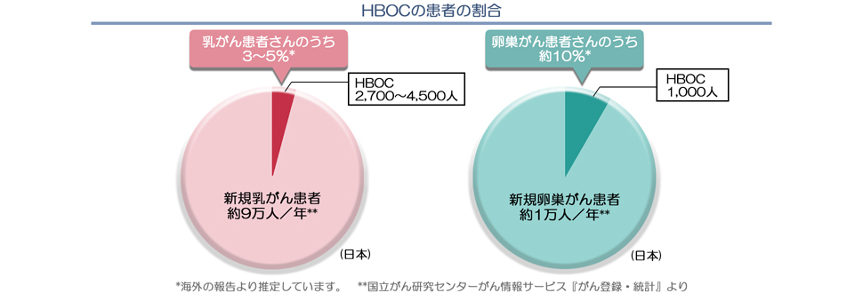 HBOCの患者の割合