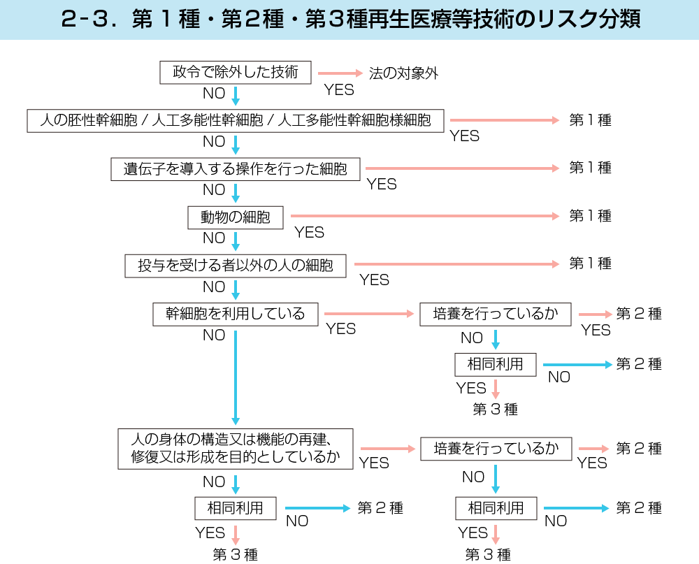 再生医療のリスク分類