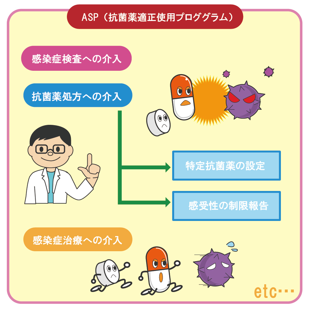 ASP（抗菌薬適正使用プログラム）