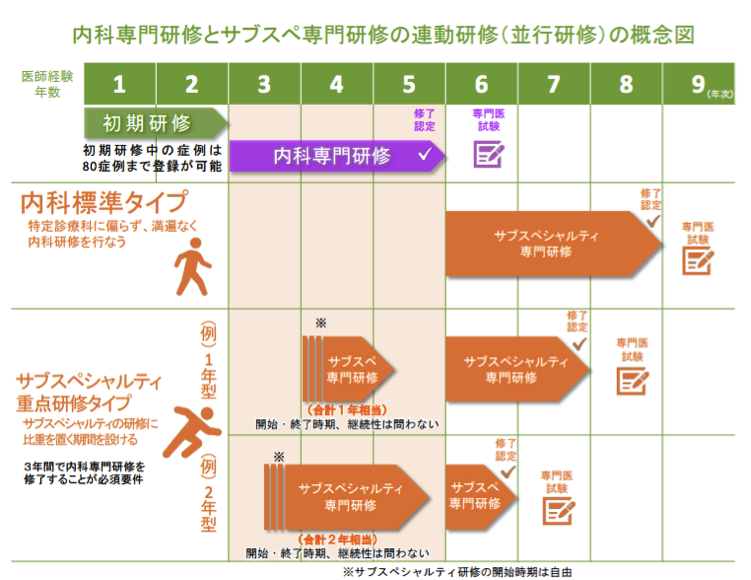 内科専門研修のプログラム