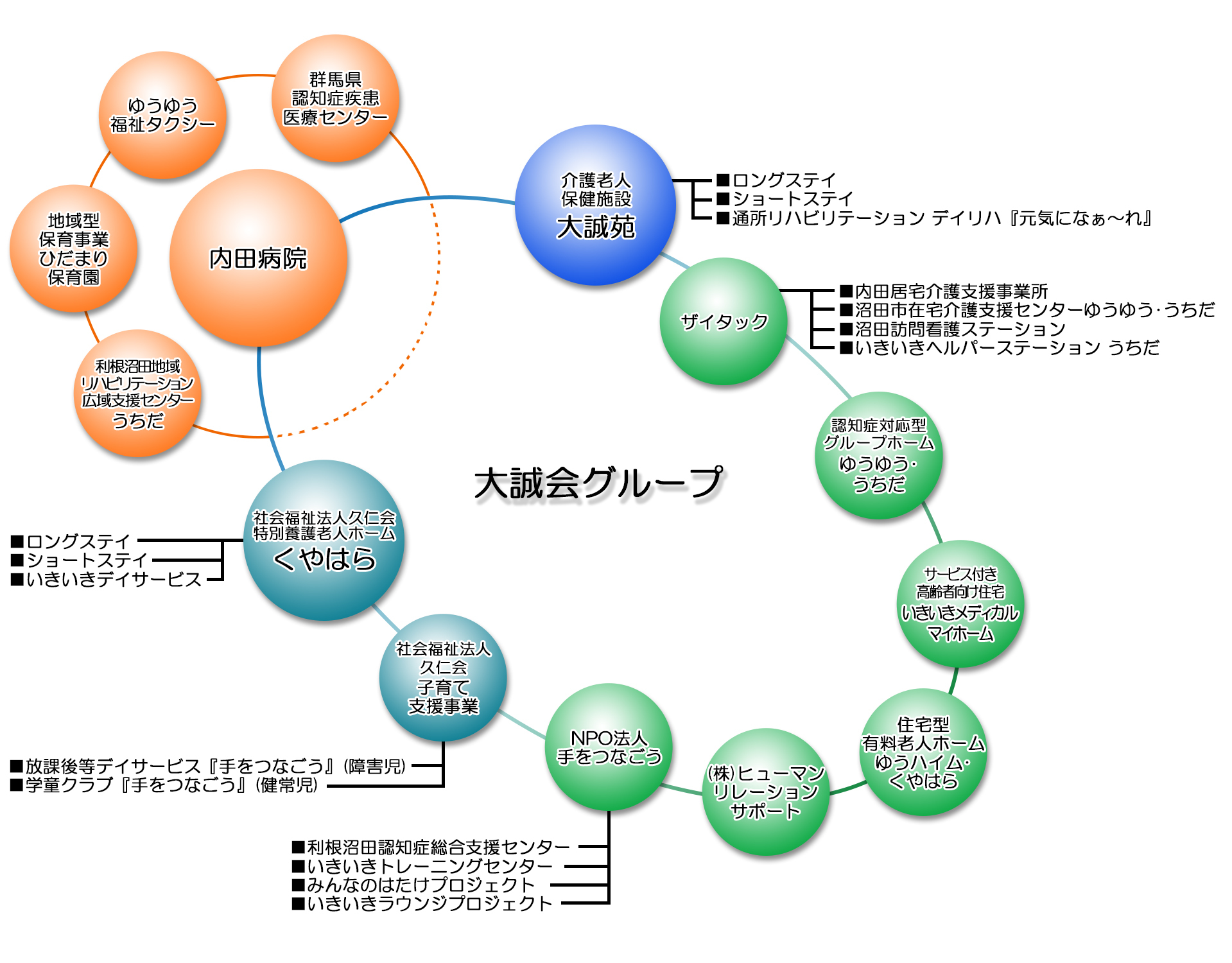 大誠会グループの構造