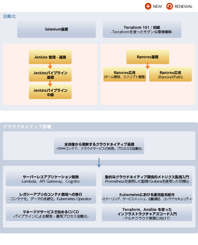 マネージドサービスで始めるci Cd 株式会社カサレアル ラーニングサービス