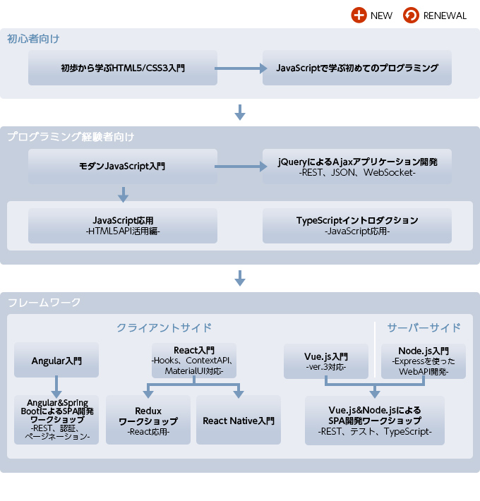 Vue Js入門 株式会社カサレアル ラーニングサービス