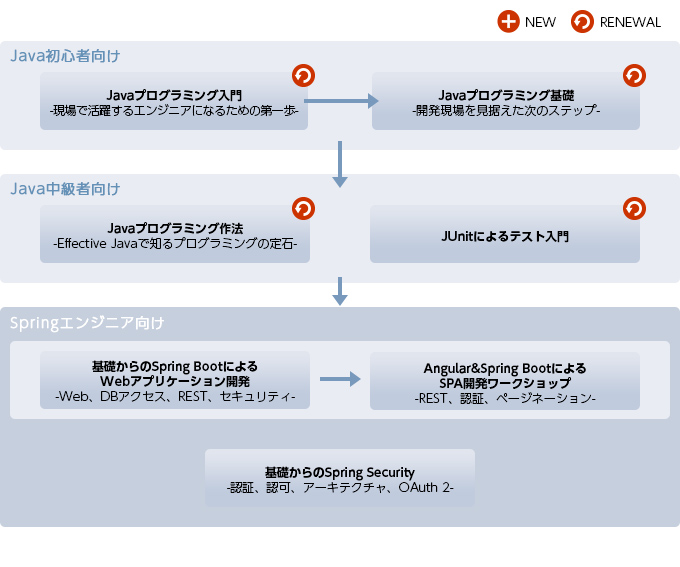 Java研修 Java入門 Java Ee Java Framework 一覧 株式会社カサレアル ラーニングサービス