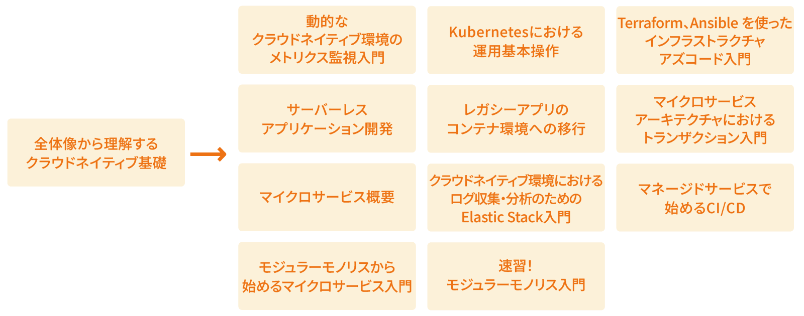 クラウドネイティブ道場