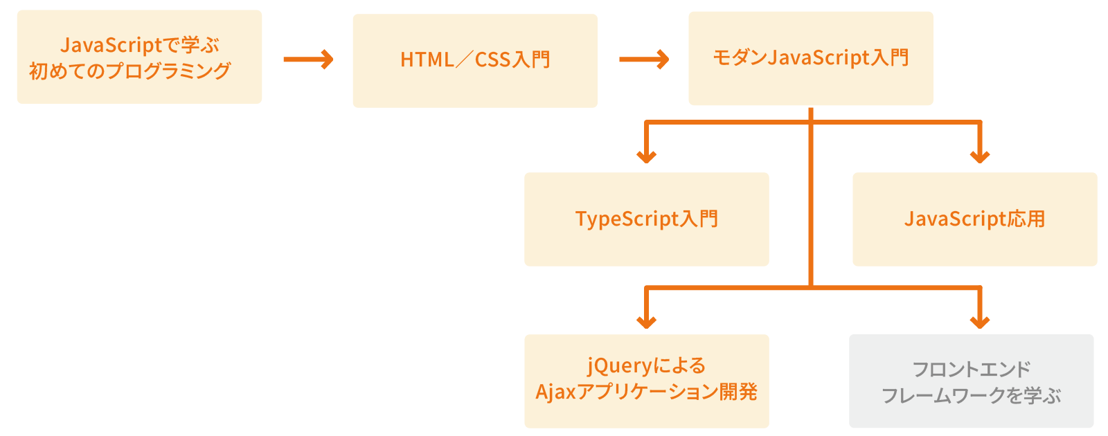フロントエンド基礎（HTML/CSS/JS/TS）