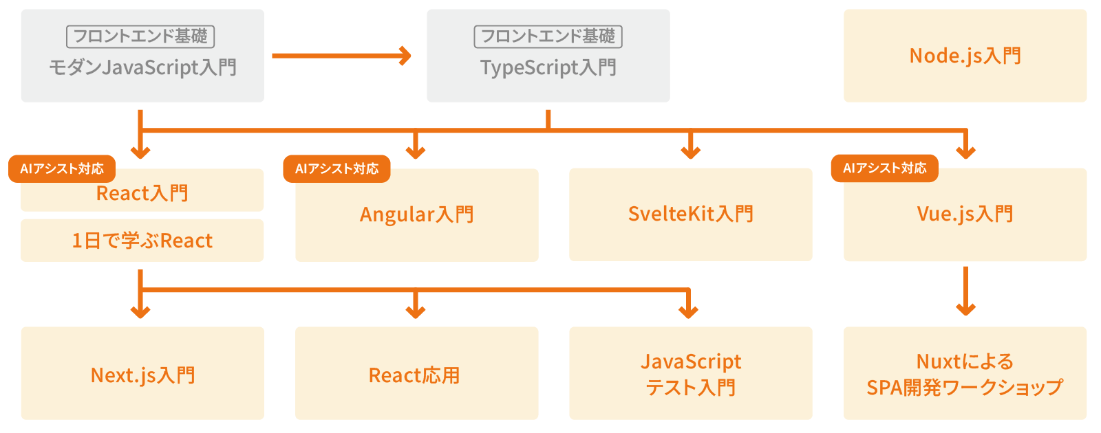 フロントエンドフレームワーク（React/Vue.js/Angular/他）