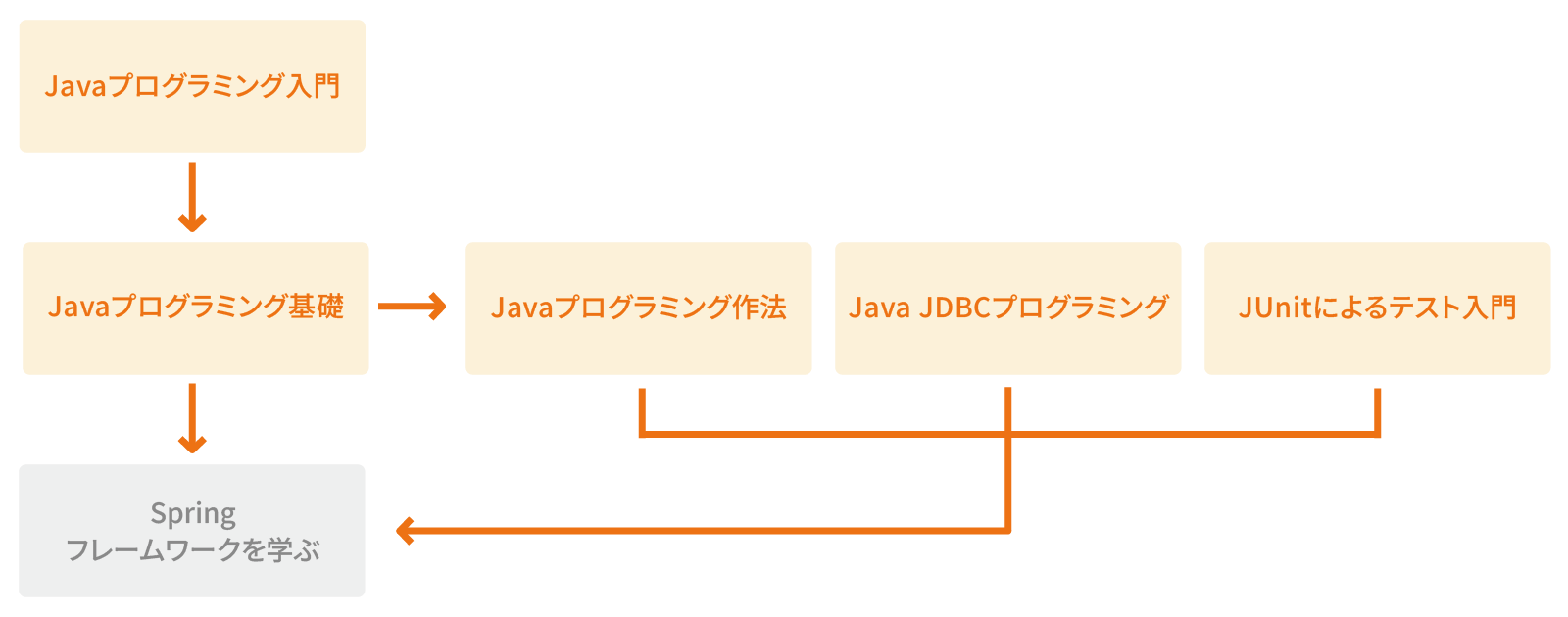 Java