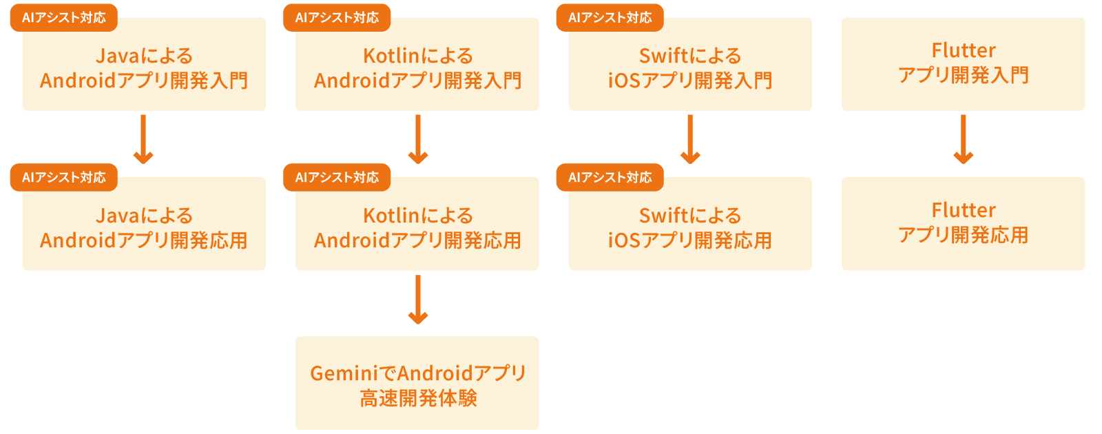 モバイルアプリ開発（Android/iOS/Flutter）