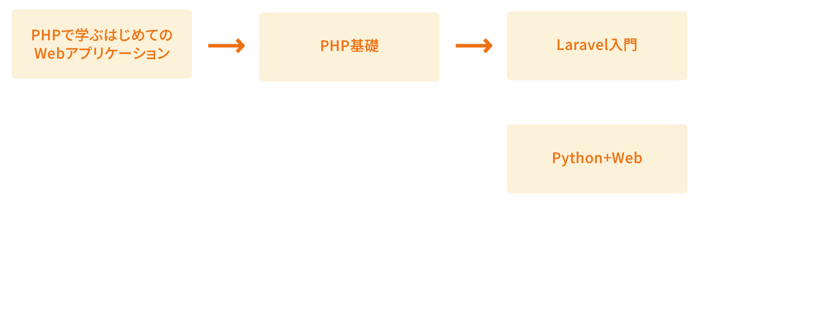 PHP・Python・その他言語