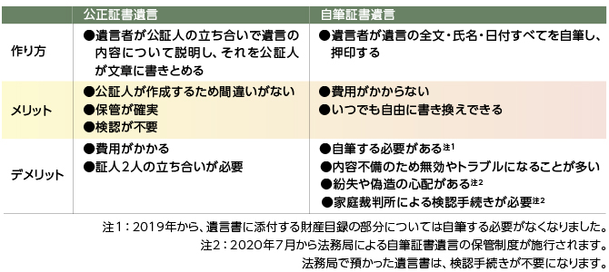 遺言書の種類と特徴