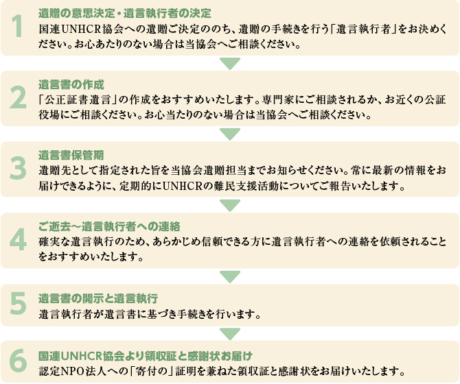 遺言によるご寄付の流れ