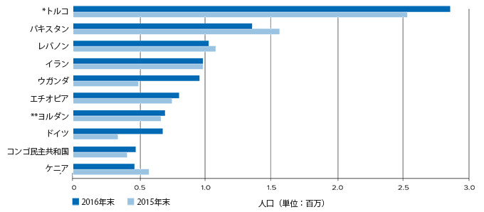 主な難民受入国グラフ:トルコ(290万人)パキスタン(140万人)レバノン(100万人)