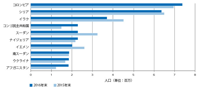 国内避難民グラフ:コロンビア(741万人)シリア(632万人)イラク(360万人)