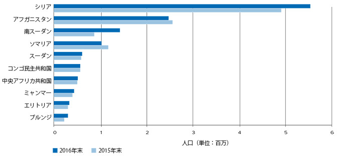 主な難民の出身国グラフ:シリア(550万人)アフガニスタン(250万人)南スーダン(140万人)