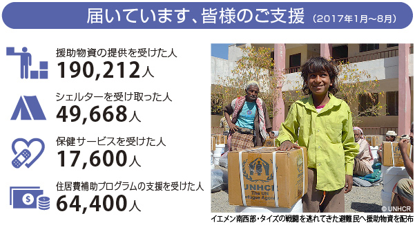 届いています、皆様のご支援(2017年1月~8月)援助物資の提供を受けた人:190,212人 シェルターを受け取った人:49,668人 保健サービスを受けた人:17,600人 住居費補助プログラムの支援を受けた人:64,400人