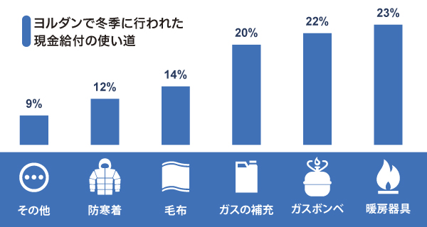 ヨルダンで冬季に行われた現金給付の使い道 暖房器具23% ガスボンベ22% ガスの補充20% 毛布14% 防寒着12% その他9%