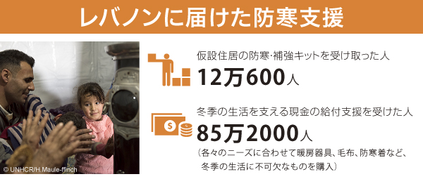 レバノンに届けられた防寒支援 仮設住居の防寒・補強キットを受け取った人12万600人 冬季の生活を支える現金の給付支援を受けた人85万2000人