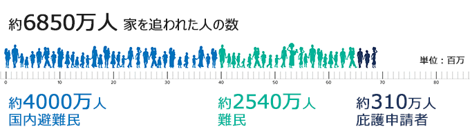 紛争や迫害を逃れ、家を追われた人の数は約6850万人 難民は約2540万人 国内避難民は約4000万人 庇護申請者は約310万人