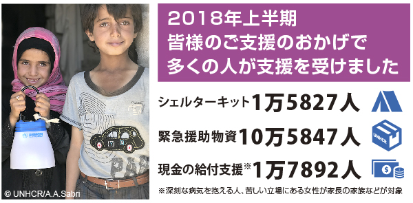 2018年上半期皆様のご支援のおかげで多くの人が支援を受けました シェルターキット 1万5827人 緊急援助物資 10万5847人 現金の給付支援 1万7892人