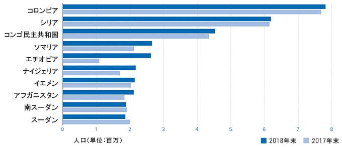 国内避難民グラフ:コロンビア(780万人)シリア(618万人)コンゴ民主共和国(360万人)