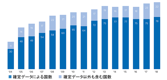 無国籍者グラフ