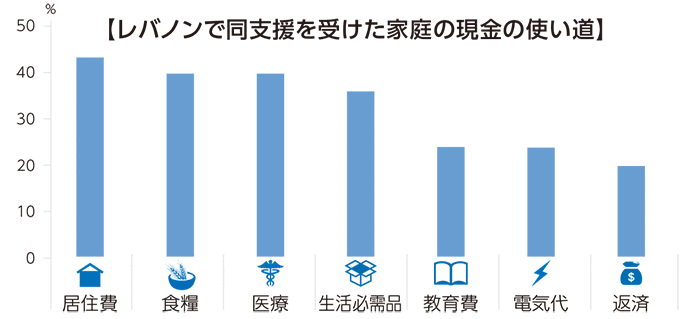 レバノンで同支援を受けた家庭の現金の使い道 居住費 食糧 医療 生活必需品 教育 電気代 返済