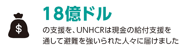 18億ドルの支援を、UNHCRは現金の給付支援を通して避難を強いられた人々に届けました