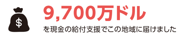 9,700万ドルを現金の給付支援でこの地域に届けました