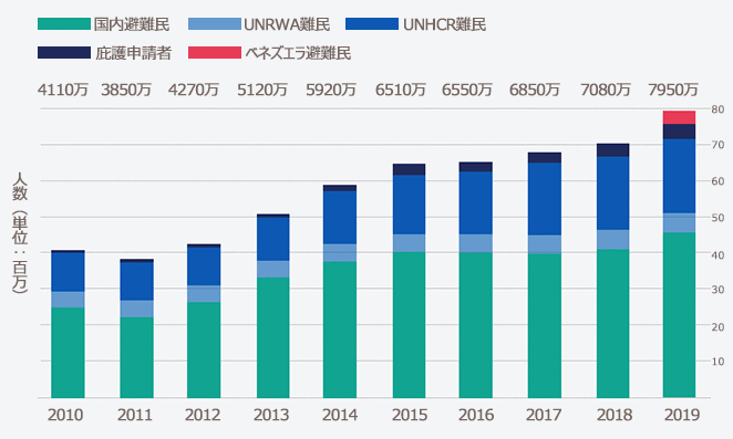 10年間の避難民の推移