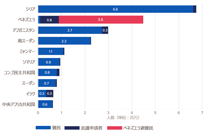 主な避難民の出身国グラフ