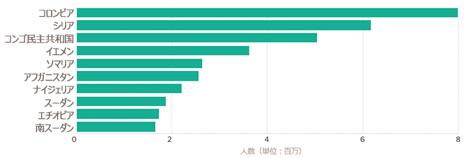 国内避難民数グラフ