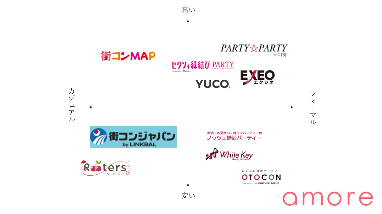 神戸の婚活パーティー 相関図