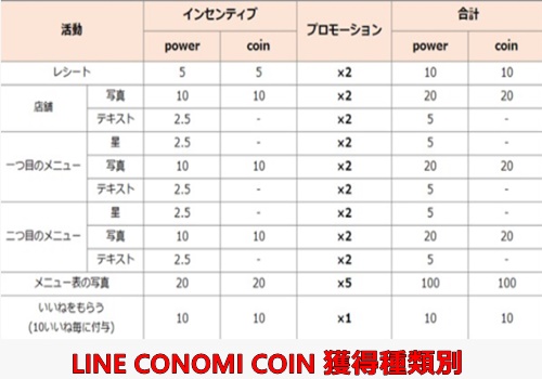 LINE CONOMI COIN獲得種類別表画像