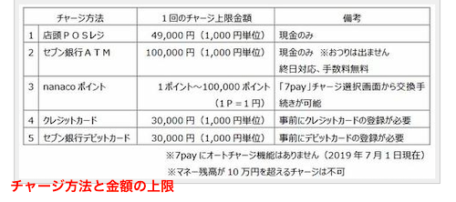 チャージ方法