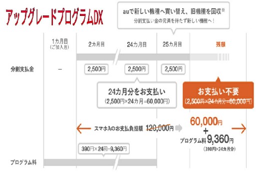 アップグレードプログラムDX