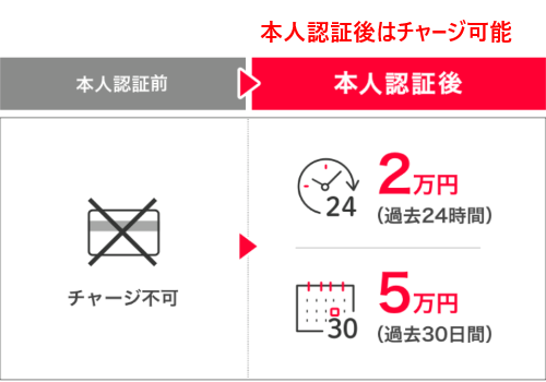 本人認証後はチャージ可能