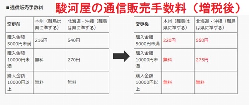 駿河屋公式HPの増税に伴う手数料引き上げのお知らせの通信販売手数料価格表