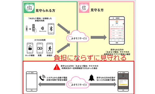 負担にならずに見守れる