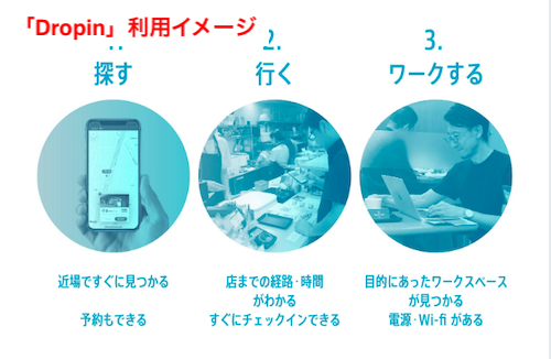 Dropin利用イメージ
