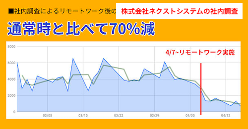 社内調査